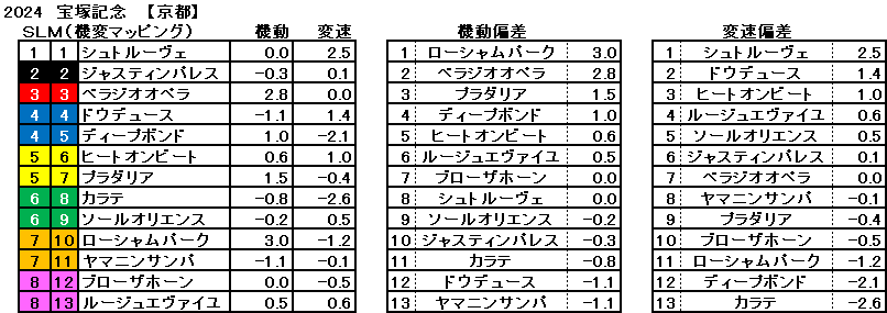 2024　宝塚記念　機変マップ　一覧